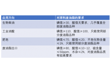 廢棄油脂回收與綜合利用行業(yè)發(fā)展現(xiàn)狀及有利因素分析（附報(bào)告目錄