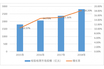 檢測行業(yè)發(fā)展特點(diǎn)及未來發(fā)展趨勢（附報(bào)告目錄）