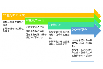 醫(yī)用耗材智能裝備行業(yè)下游需求旺盛，為其提供良好的市場(chǎng)前景（附