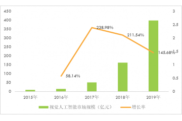 視覺人工智能行業(yè)市場前景及重點企業(yè)分析（附報告目錄）