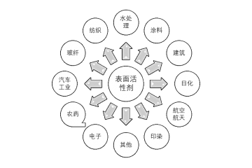 表面活性劑行業(yè)利潤(rùn)水平趨勢(shì)及發(fā)展方向分析（附報(bào)告目錄）