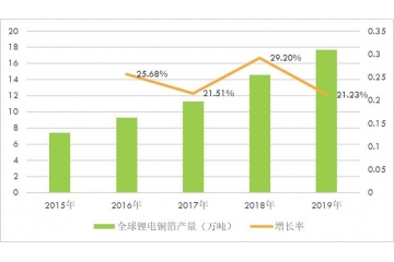 國內(nèi)外鋰電銅箔行業(yè)技術(shù)水平及主要競爭企業(yè)分析（附報告目錄）