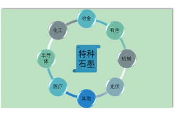 碳素材料之特種石墨具備良好的市場前景（附報(bào)告目錄）