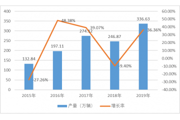 專用汽車行業(yè)運(yùn)行概況及競爭情況分析（附報(bào)告目錄）