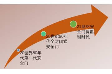 安全門行業(yè)發(fā)展歷程及技術(shù)水平分析（附報告目錄）