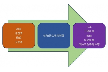 應(yīng)用于實體制造業(yè)的軟軸及軟軸控制器市場分析重點企業(yè)（附報告目