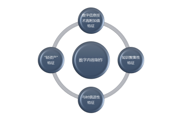 數(shù)字內(nèi)容制作行業(yè)利潤(rùn)水平變動(dòng)趨勢(shì)及技術(shù)特點(diǎn)分析（附報(bào)告目錄）