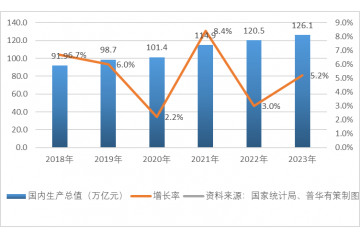 2023年我國(guó)國(guó)民經(jīng)濟(jì)回升向好，國(guó)內(nèi)生產(chǎn)總值同比增長(zhǎng)5.2%