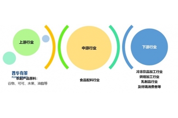 消費(fèi)升級(jí)，為食品配料行業(yè)的發(fā)展迎來(lái)了新的機(jī)遇