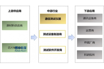 下游需求增長及國家利好政策推動(dòng)無線通信測(cè)試行業(yè)的快速發(fā)展