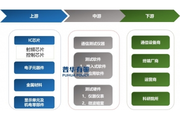 政策推動(dòng)無線通信測(cè)試行業(yè)發(fā)展迎來重大機(jī)遇，加速了國(guó)產(chǎn)化進(jìn)程