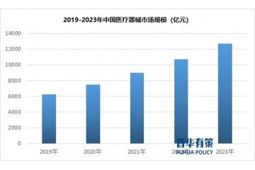 政策及下游需求推動(dòng)醫(yī)療器械行業(yè)朝著健康、快速的方向發(fā)展