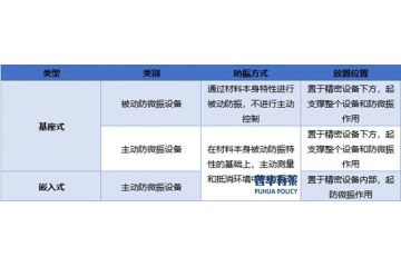 防微振設(shè)備行業(yè)競(jìng)爭(zhēng)格局及下游應(yīng)用細(xì)分市場(chǎng)發(fā)展前景展望