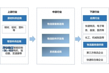 物流裝備行業(yè)呈現(xiàn)大型化、柔性化、智能化、安全化等發(fā)展趨勢(shì)