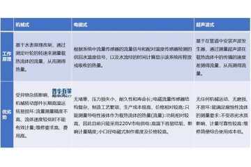 未來超聲熱量表需求空間將在供熱相關(guān)政策的催化下不斷打開