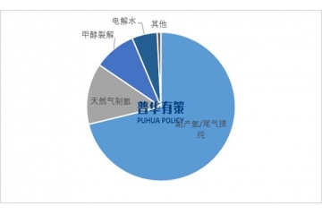 新產(chǎn)業(yè)分析：高純氫行業(yè)下游應(yīng)用領(lǐng)域細(xì)分市場(chǎng)發(fā)展現(xiàn)狀及未來(lái)剖析