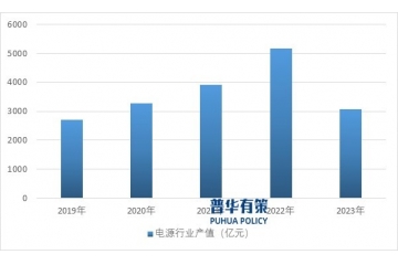 電源行業(yè)呈現(xiàn)芯片化、模塊化、數(shù)字化、高頻化和節(jié)能環(huán)?；l(fā)展