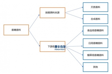 香精香料行業(yè)深度解析：細(xì)分產(chǎn)品的市場(chǎng)占有率逐步提高