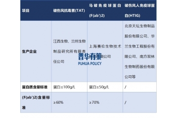 目前我國注射破傷風(fēng)被動免疫產(chǎn)品是我國破傷風(fēng)預(yù)防的主要途徑