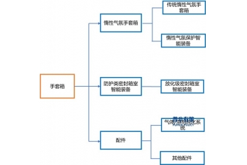 手套箱行業(yè)逐漸向自動(dòng)化高端智能裝備方向發(fā)展