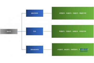 膠粘帶行業(yè)，將迎來歷史性的發(fā)展機遇