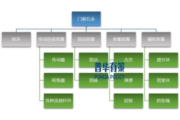 門窗五金行業(yè)發(fā)展歷程、行業(yè)壁壘、發(fā)展趨勢分析