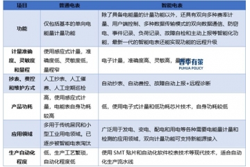 智能電表的市場需求不斷攀升，為開拓全球市場提供機(jī)遇