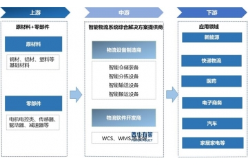 政策助力智能物流裝備行業(yè)持續(xù)發(fā)展