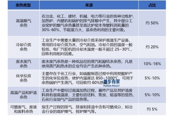 受政策影響余熱回收利用行業(yè)將迎來新機(jī)遇