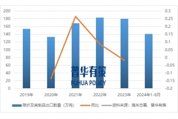 國(guó)內(nèi)玻纖及其制品出口量總體呈增長(zhǎng)趨勢(shì)