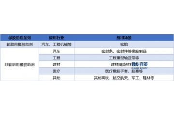 國(guó)家政策助力橡膠助劑規(guī)模化、集約化發(fā)展，行業(yè)迎來(lái)新機(jī)遇