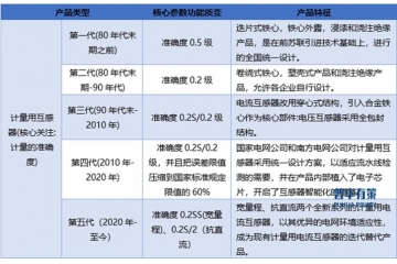 “十四五” 規(guī)劃為電力互感器行業(yè)帶來(lái)新發(fā)展機(jī)遇