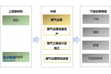 政策的陸續(xù)出臺(tái)推動(dòng)煙氣環(huán)保治理行業(yè)迎來(lái)新的發(fā)展機(jī)遇