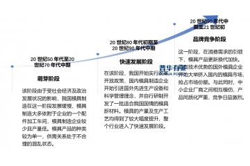 高端模具市場(chǎng)存在較大的發(fā)展空間，中國模具行業(yè)將向新的高度發(fā)展