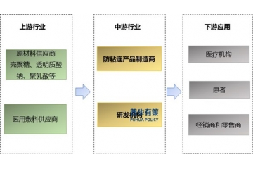 術(shù)后防粘連行業(yè)深度剖析：產(chǎn)業(yè)鏈、發(fā)展趨勢(shì)及主要企業(yè)