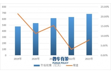 政策貫徹落實(shí)為網(wǎng)絡(luò)安全行業(yè)提供了良好的規(guī)劃指引并拉動(dòng)行業(yè)增長