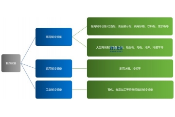 制冷設(shè)備行業(yè)發(fā)展歷程及未來發(fā)展趨勢(shì)