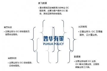 5G時(shí)代的來(lái)臨成為IDC增長(zhǎng)具有確定性的穩(wěn)定因素