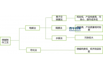 下游行業(yè)市場(chǎng)需求持續(xù)增加，帶動(dòng)氯堿行業(yè)設(shè)備生產(chǎn)效率的提升