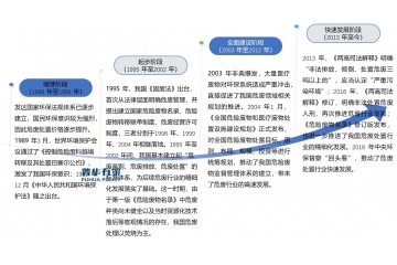 資源循環(huán)再利用模式將成為危廢行業(yè)未來發(fā)展方向