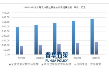 全球及中國過氧化物行業(yè)市場規(guī)模分析及主要壁壘構(gòu)成