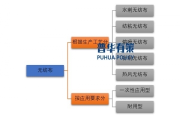 國內(nèi)外無紡布行業(yè)競爭格局代表企業(yè)分析