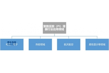 “卡脖子”材料的PI薄膜市場需求不斷增加，且國產(chǎn)化需求較迫切