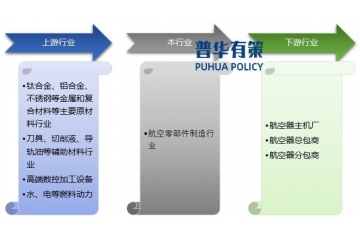 航空零部件制造行業(yè)產(chǎn)業(yè)鏈關(guān)系及四大競爭格局發(fā)展趨勢(shì)