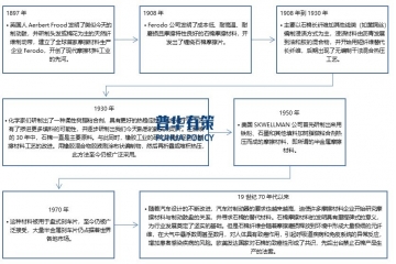 全球制動(dòng)摩擦材料行業(yè)發(fā)展歷程及主要發(fā)展趨勢(shì)