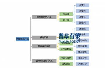 防雷接地行業(yè)發(fā)展歷程、主要產(chǎn)品、發(fā)展趨勢、驅(qū)動因素