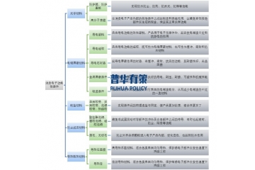 消費(fèi)電子功能性器件行業(yè)上下游產(chǎn)業(yè)鏈影響及行業(yè)競爭格局