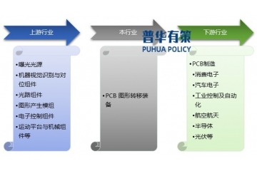 PCB圖形轉(zhuǎn)移設(shè)備行業(yè)技術(shù)趨勢及主要玩家分析