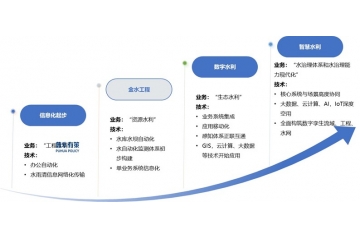 智慧水利行業(yè)具有廣闊的市場(chǎng)空間：2025年市場(chǎng)規(guī)模超過(guò)兩百億