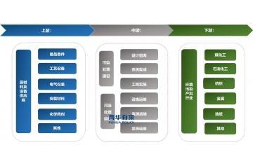 “十五五”時期我國環(huán)保行業(yè)細分市場迎來新的發(fā)展契機